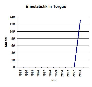 Ehestatistik