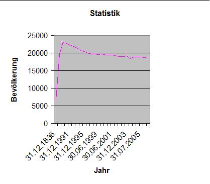 Einwohner Statistik