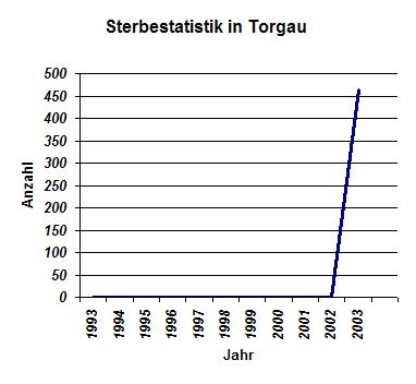Ehestatistik